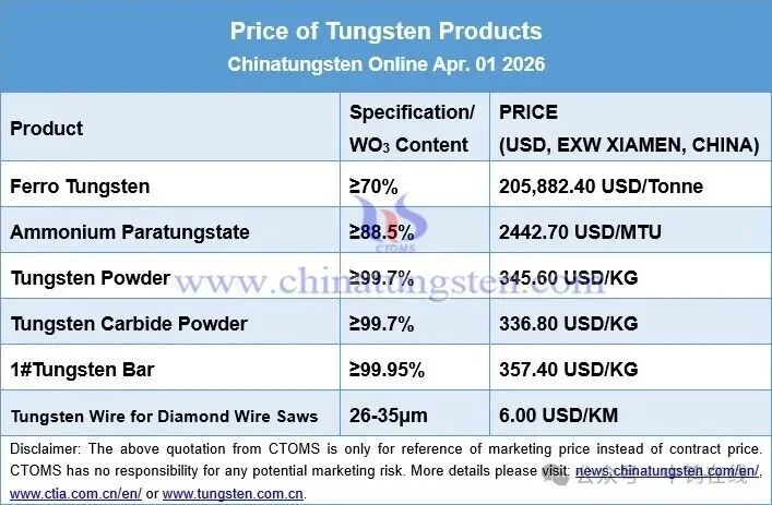 Price board of tungsten products on April 1, 2026 including APT, tungsten powder, tungsten carbide powder and ferrotungsten