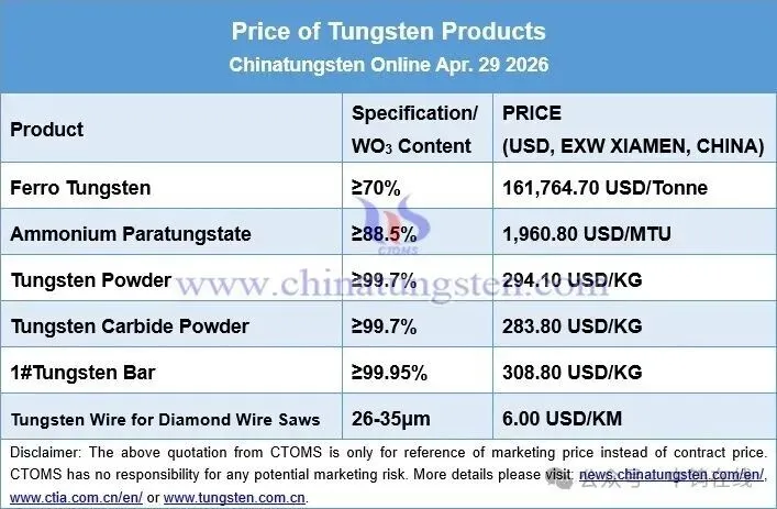 Tungsten product price trend chart on April 29, 2026 showing bearish market pressure across concentrates, APT, powders and scrap