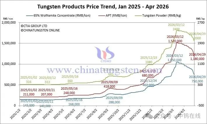 2026年4月29日钨产品价格趋势图,显示钨精矿、APT、粉末和废钨弱势压力