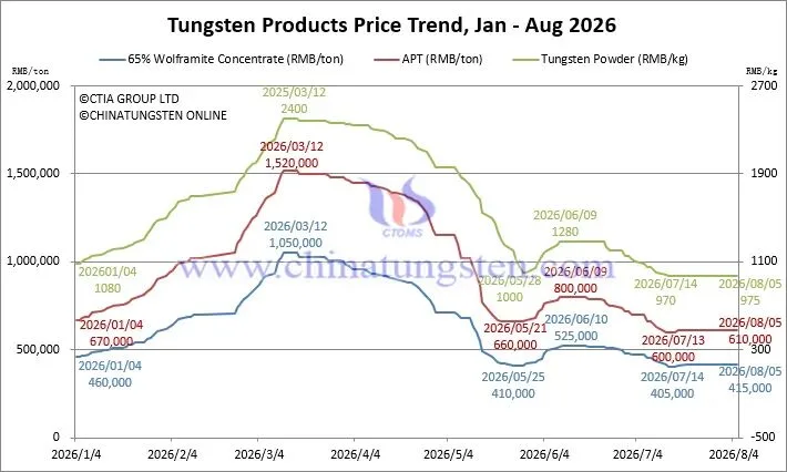Tungsten product price trend chart on August 5, 2026 for wolframite concentrate, APT and tungsten powder