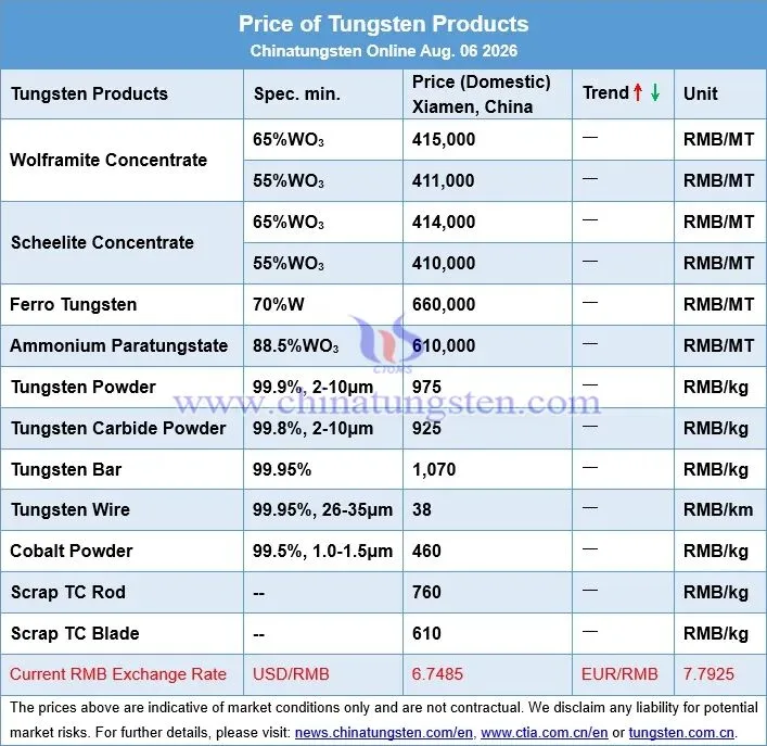 Price board of tungsten products on August 6, 2026 covering wolframite concentrate, scheelite concentrate, APT, tungsten powder, tungsten carbide powder, cobalt powder, ferrotungsten and scrap carbide