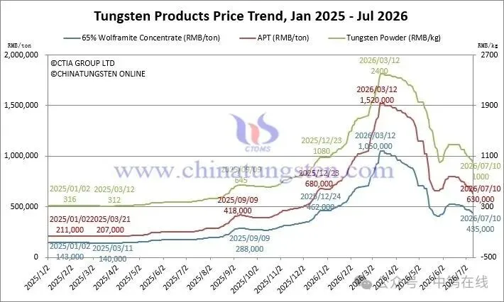 Tungsten product price trend chart on July 10, 2026 for concentrates, APT, tungsten powder, tungsten carbide powder, ferrotungsten and scrap tungsten carbide