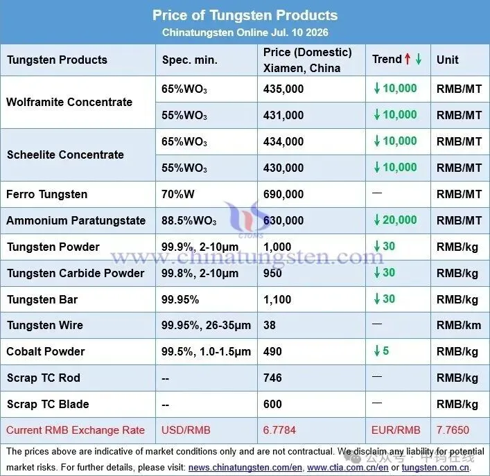 Price board of tungsten products on July 10, 2026 covering concentrates, APT, tungsten powder, tungsten carbide powder, ferrotungsten and scrap tungsten carbide