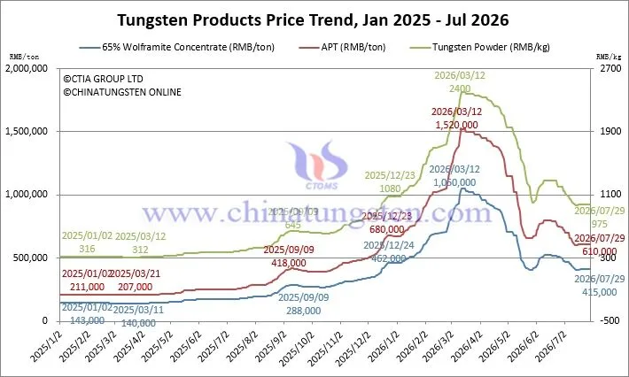 Tungsten product price trend chart on July 29, 2026 for wolframite concentrate, APT and tungsten powder
