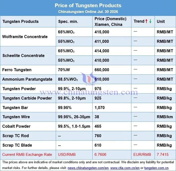 Price board of tungsten products on July 30, 2026 covering wolframite concentrate, scheelite concentrate, APT, tungsten powder, tungsten carbide powder, cobalt powder and scrap tungsten carbide