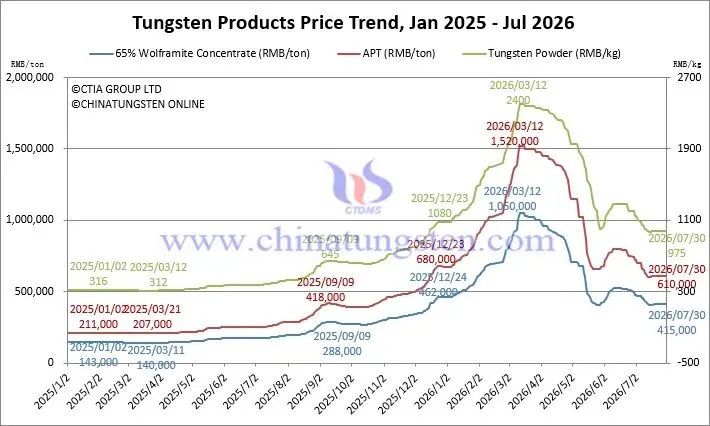 Tungsten product price trend chart on July 30, 2026 for wolframite concentrate, APT and tungsten powder