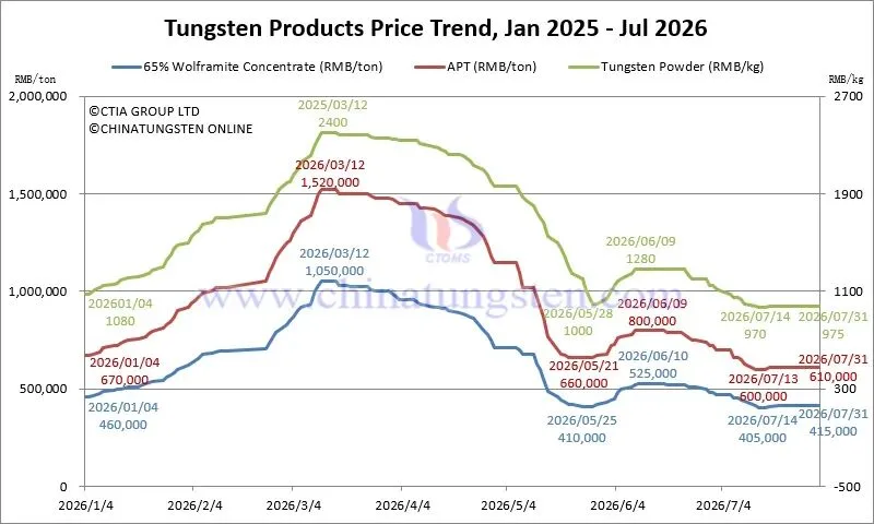 Tungsten product price trend chart on July 31, 2026 for concentrates, APT, tungsten powder, tungsten carbide powder, cobalt powder, ferrotungsten and scrap carbide rods