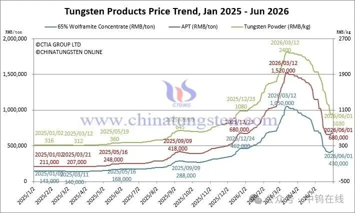 Tungsten product price trend chart on June 1, 2026 for concentrates, APT, tungsten powder, tungsten carbide powder, ferrotungsten and scrap