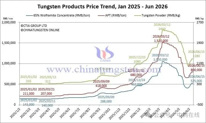 Tungsten product price trend chart on June 15, 2026 for concentrates, APT, tungsten powder, tungsten carbide powder, ferrotungsten and scrap