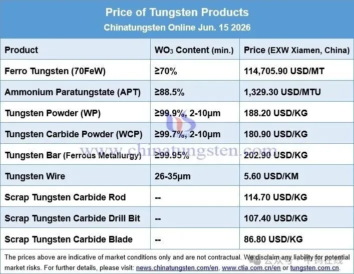 Price board of tungsten products on June 15, 2026 covering concentrates, APT, tungsten powder, tungsten carbide powder, ferrotungsten and scrap