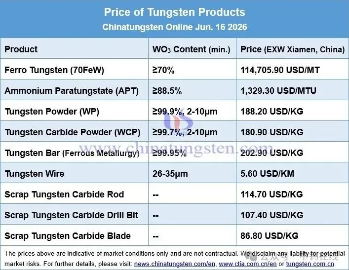 Price board of tungsten products on June 16, 2026 covering concentrates, APT, tungsten powder, tungsten carbide powder, ferrotungsten and scrap