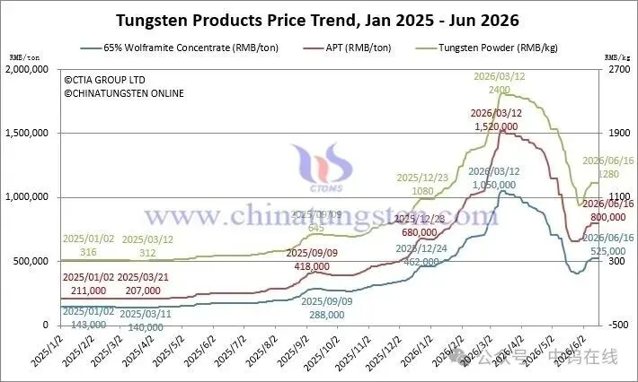 Tungsten product price trend chart on June 16, 2026 for concentrates, APT, tungsten powder, tungsten carbide powder, ferrotungsten and scrap