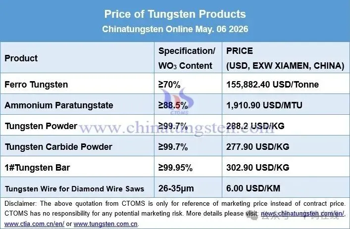Price board of tungsten products on May 6, 2026 covering tungsten concentrates, APT, powders, ferrotungsten and scrap