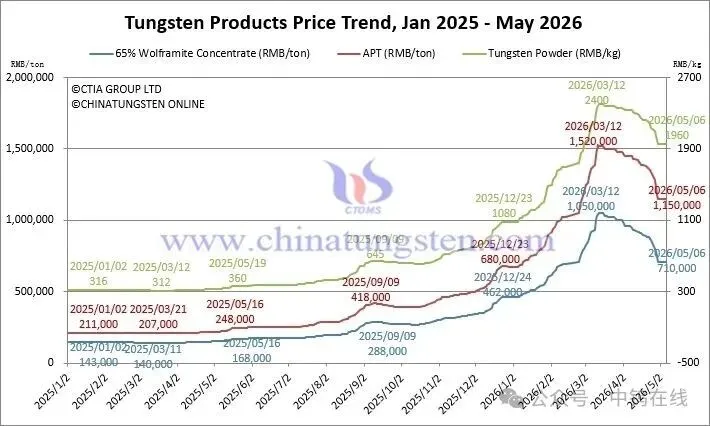 Tungsten product price trend chart on May 6, 2026 for concentrates, APT, tungsten powder, tungsten carbide powder, ferrotungsten and scrap