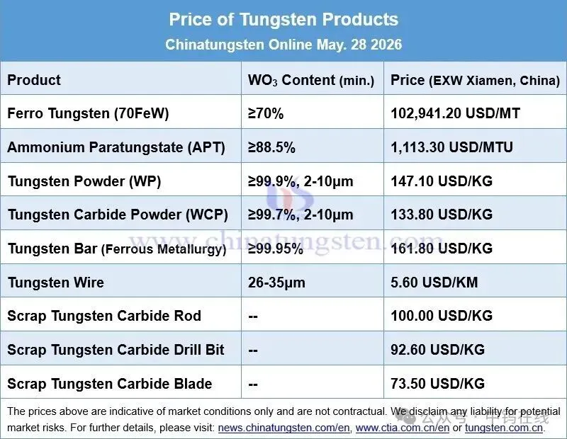 Price board of tungsten products on May 28, 2026 covering concentrates, APT, tungsten powder, tungsten carbide powder, ferrotungsten and scrap