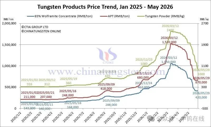 Tungsten product price trend chart on May 28, 2026 for concentrates, APT, tungsten powder, tungsten carbide powder, ferrotungsten and scrap