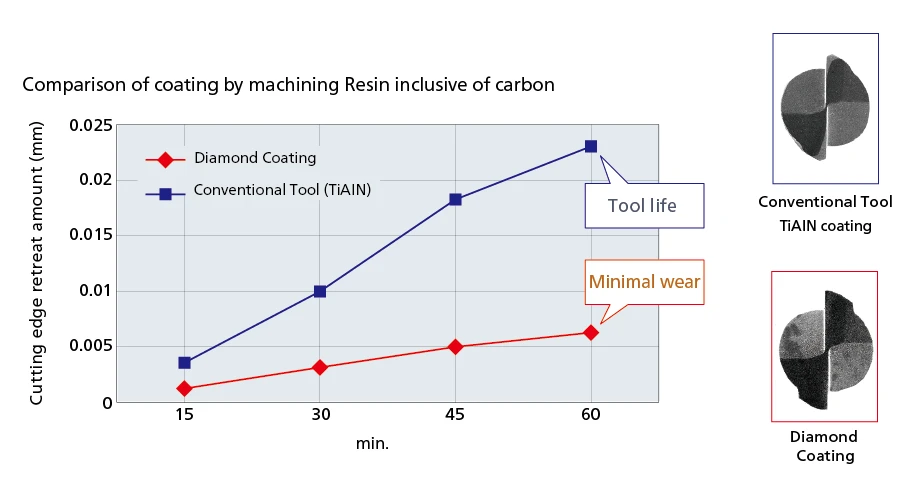 Diamond coating versus TiAlN cutting-edge retreat over 60 minutes